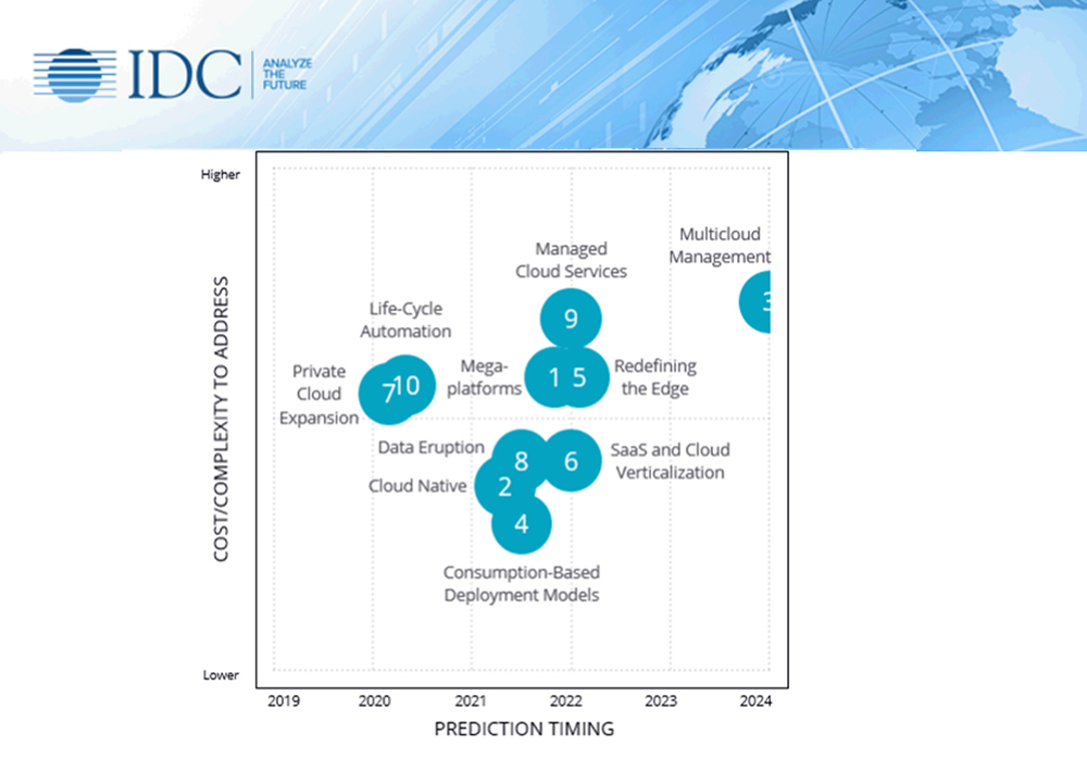 IDC FutureScape: Worldwide Cloud 2019 Predictions