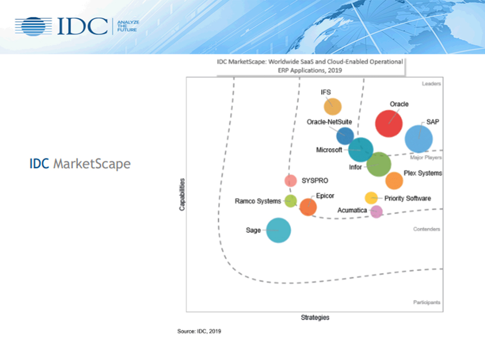Worldwide SaaS and Cloud-Enabled Operational ERP Applications 2019 Vendor Assessment