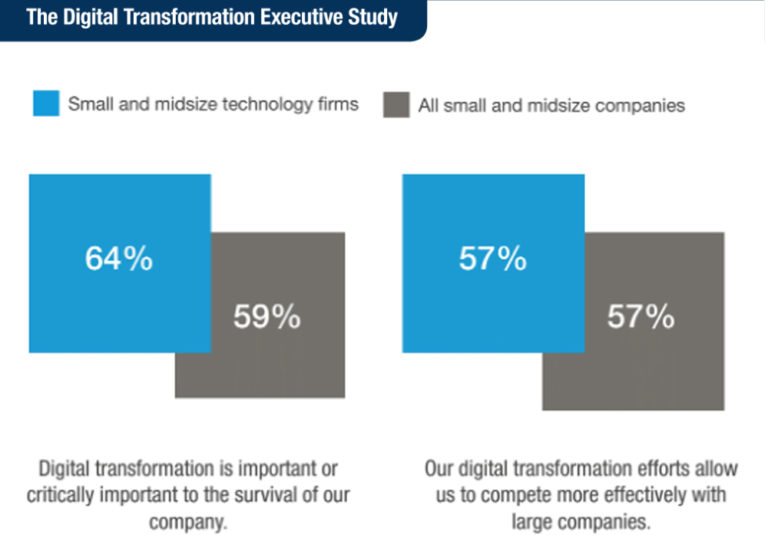 The Transformation Imperative for Small and Midsize Technology Companies